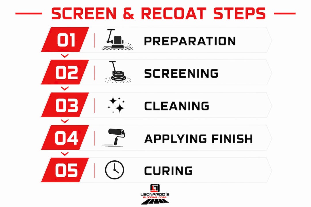 Infographic showing screen and recoat process steps