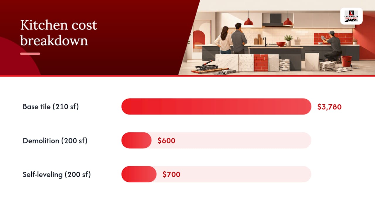 Tile installation project cost breakdown
