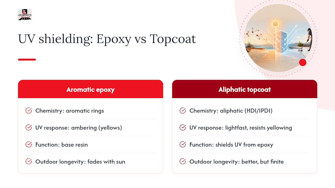 UV protection comparison for epoxy coatings