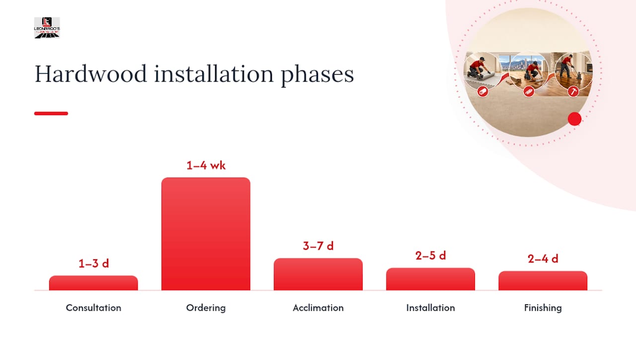 Hardwood installation timeline by project phase
