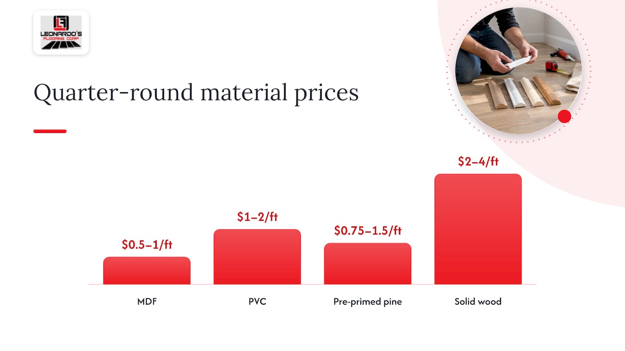 Material costs and how choice affects the installed price — overview diagram